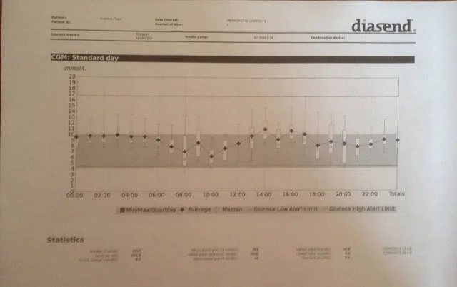 Continuous Glucose Monitoring - my second week