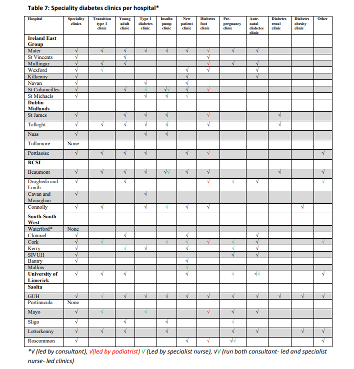 National Survey of Diabetes Care Delivery in Acute Hospitals 2018: speciality diabetes care clinics (Table 7).