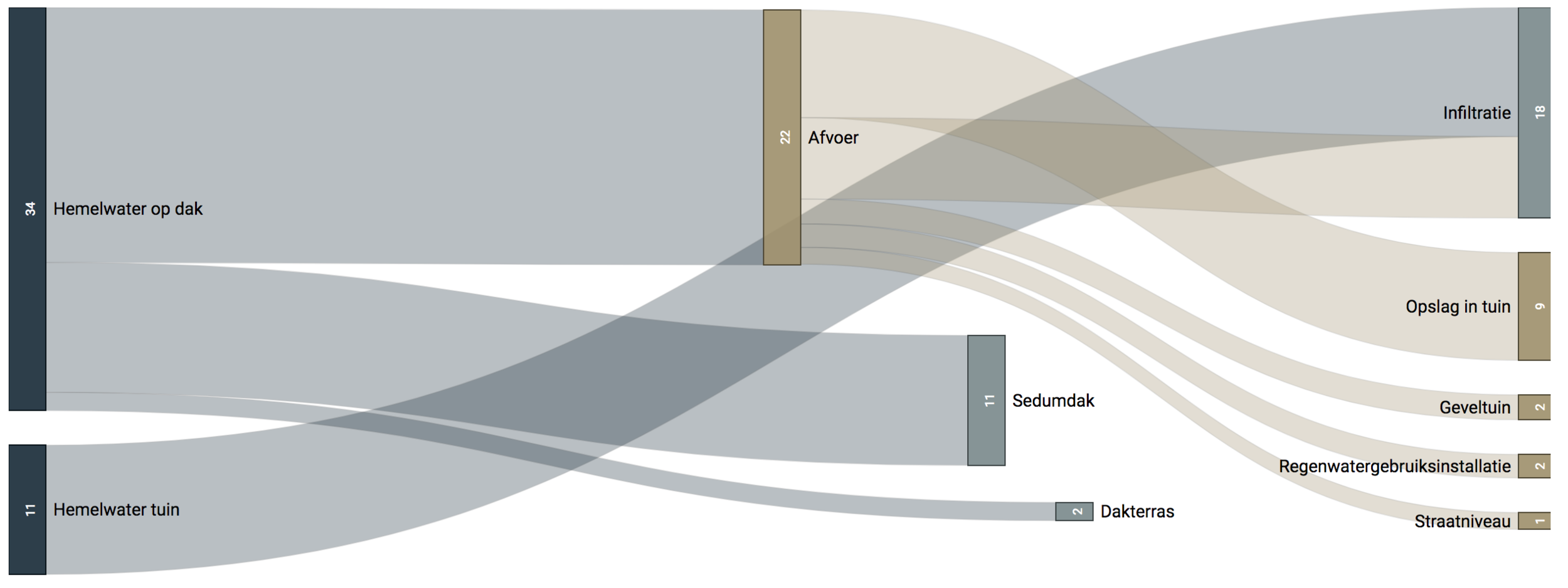 De Warren Rain Proof blauwdruk is af