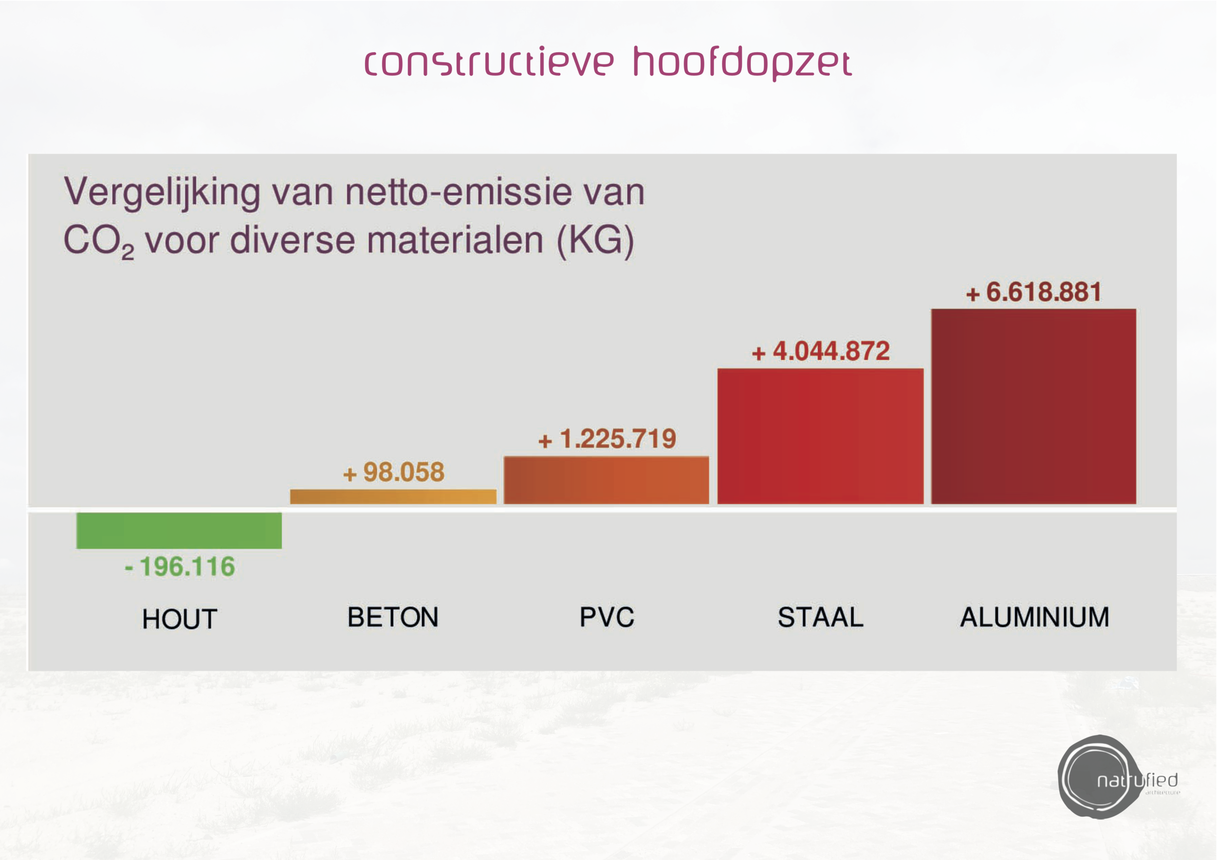 Ingebedde energie per materiaaltype. Hout is een koolstof-put