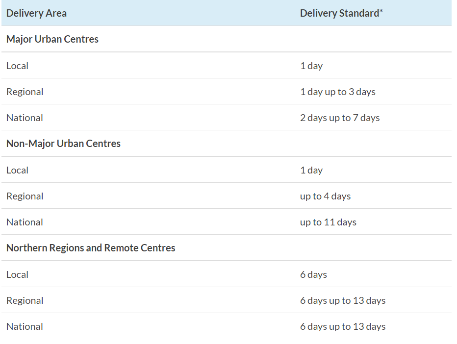 Canada Post Flat Rate Box — Airways Postal