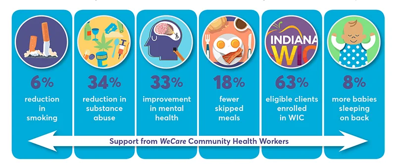 Graphic provided by WeCare and Regenstrief Institute