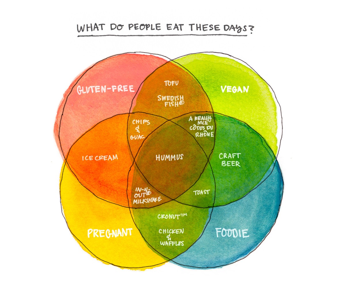 Dietary Restrictions in chart form - for The Bold Italic. Featured on Fast Company Co. Design . Editor: Jessica Saia