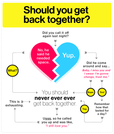 Should you get back together - for Glamour, featured on Vulture and on every teen's tumblr in 2011