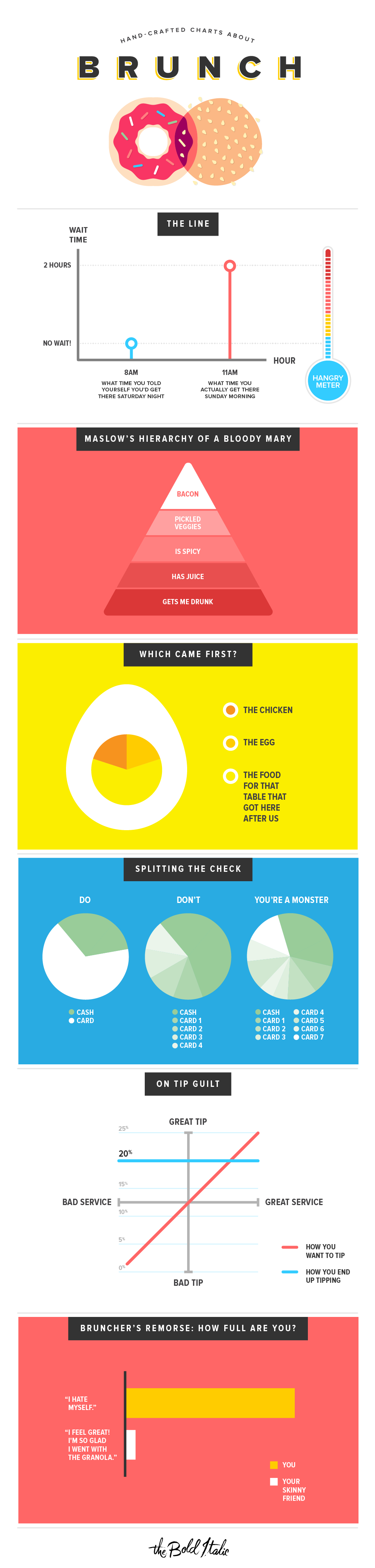 Charts about brunch by Michelle Rial for The Bold Italic