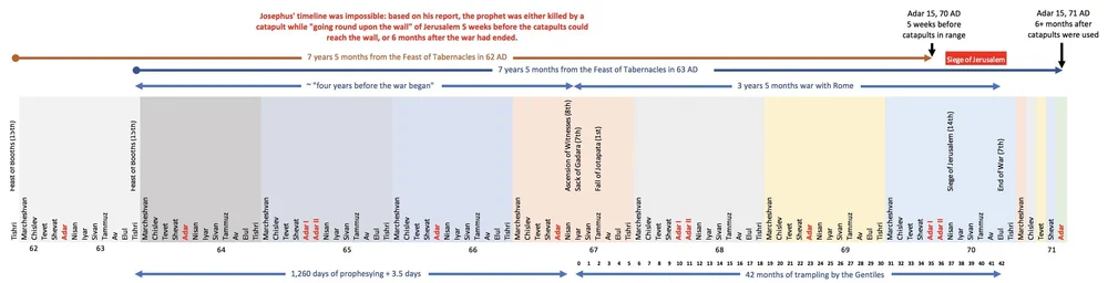 Timeline of Revelation 11, including the impossibility of Josephus’ claim that the prophet preached 7 years and 5 months and was killed by a stone from a siege engine as he went about upon the walls of the city.