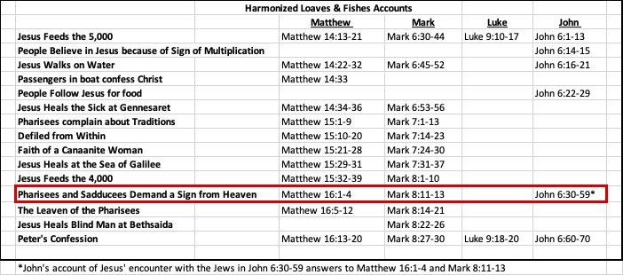 A Harmonized Timeline of the Loaves Narratives