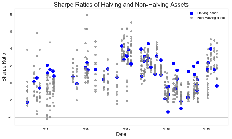 Comparison of Sharpe ratios between halving assets and the market during the same timeframe. Source: Strix Leviathan Research