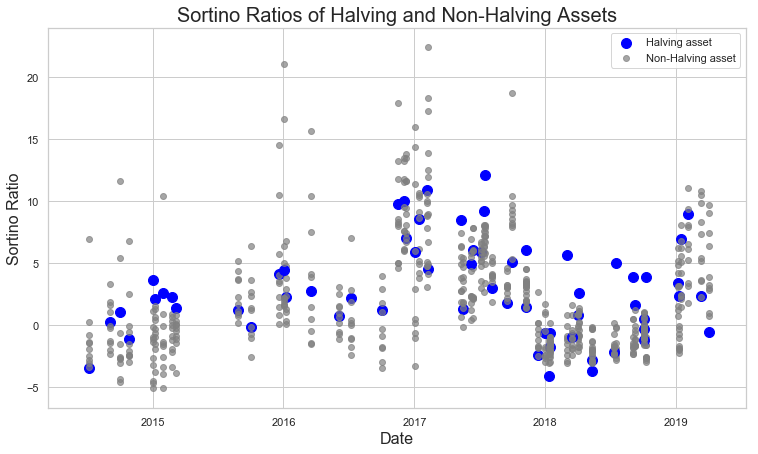 Comparison of Sortino ratios between halving assets and the market during the same timeframe. Source: Strix Leviathan Research