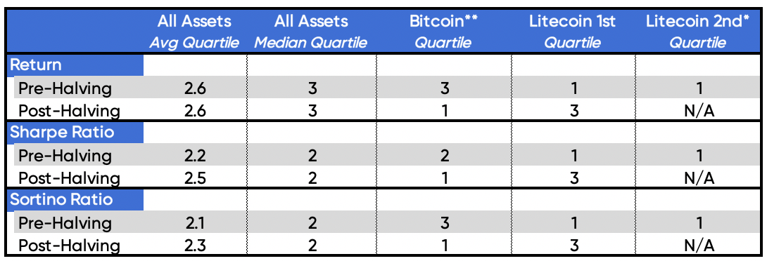 Source: Strix Leviathan Research* LTC 2nd Halving is expected to occur on 8/5/19 ** 1st BTC halving not included due to lack of comparables and reliable data