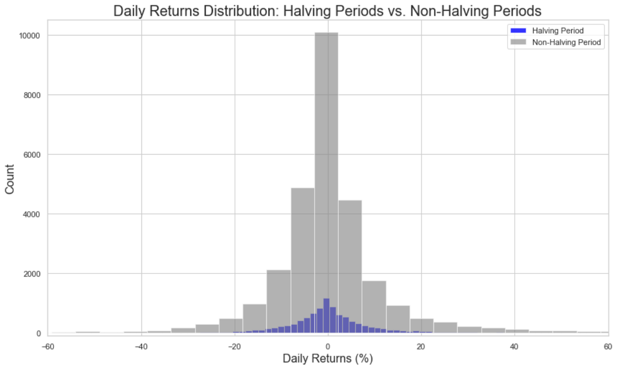 Distribution of an asset’s halving return distribution compared to its non-halving return distribution. Source: Strix Leviathan Research.