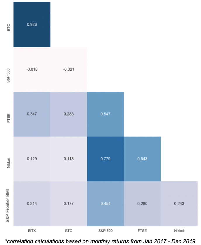 cryptocurrency frontier markets correlation