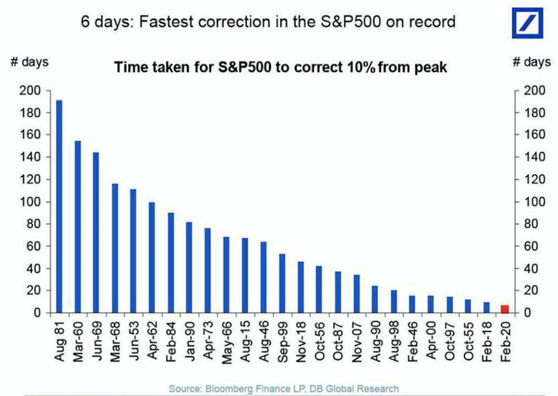 A record week… - In February’s final week of trading, investors saw the fastest 10% correction in recorded S&P history. From the S&P’s peak of 3386.15 on February 19th to the close of 2954.22 on Friday the 28th, total losses were a staggering 12.7% Gold fell about 1% over this same period.