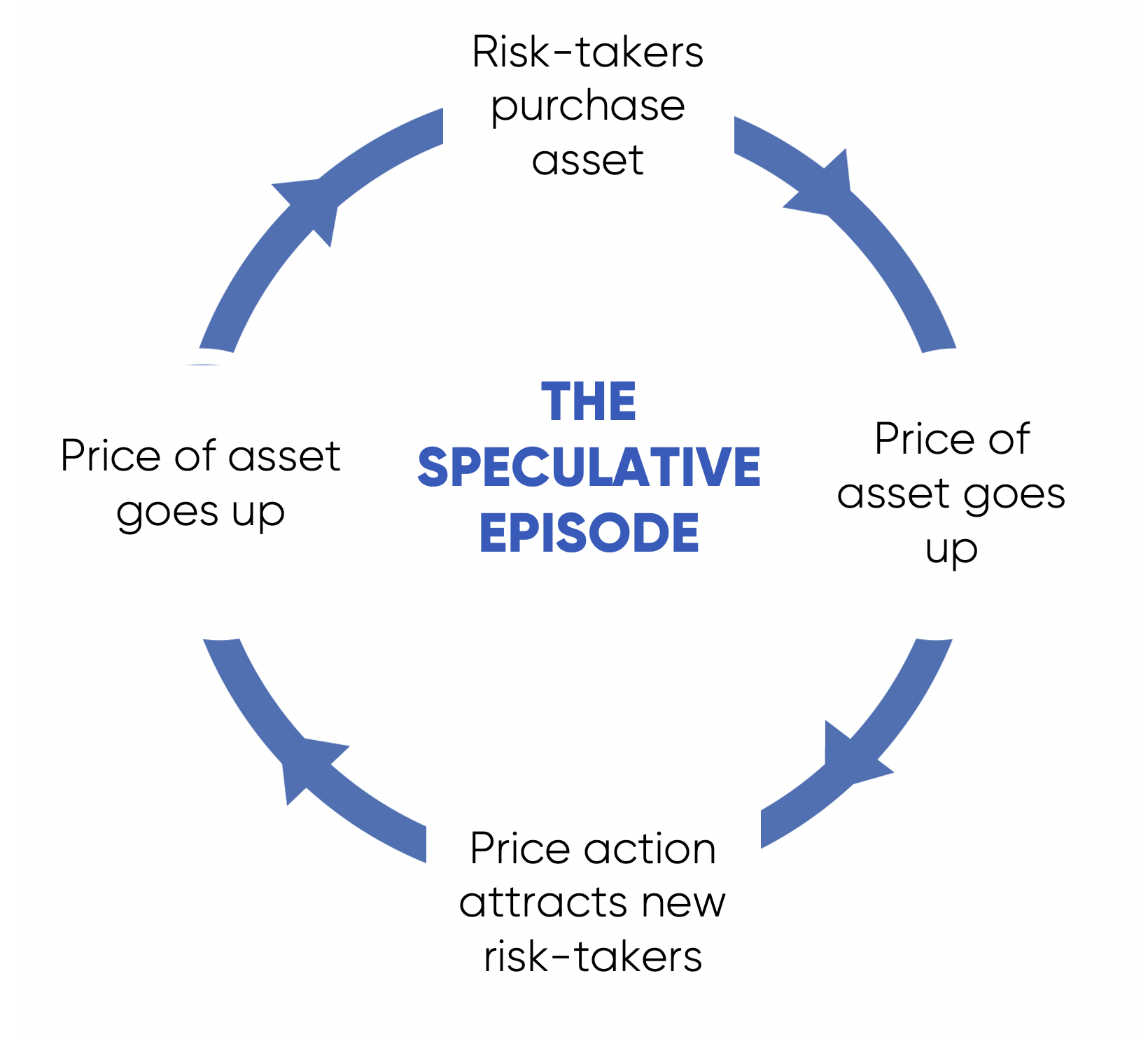 Speculative Cycles in Bitcoin Investing