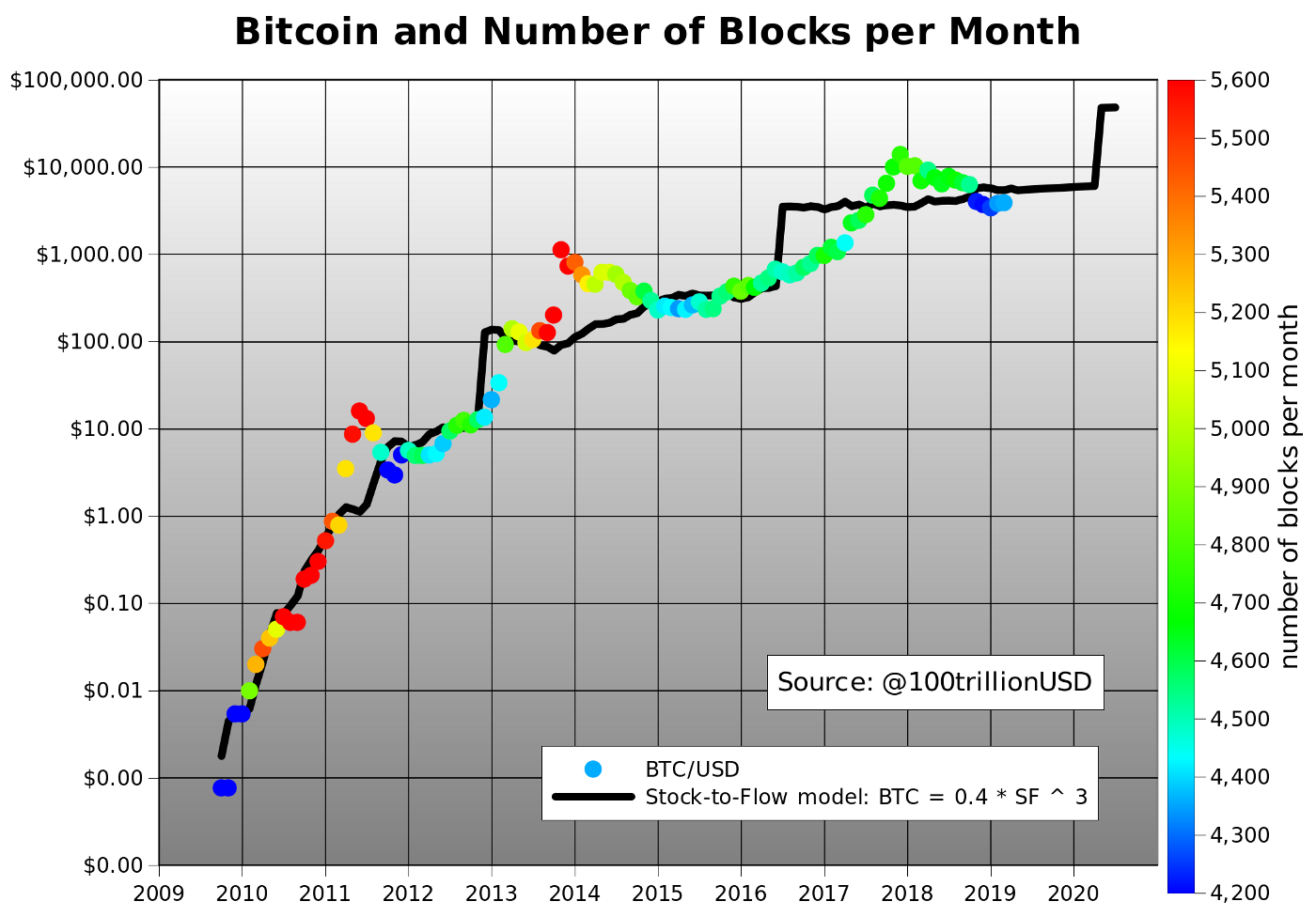 Source: Modeling Bitcoin Value with Scarcity