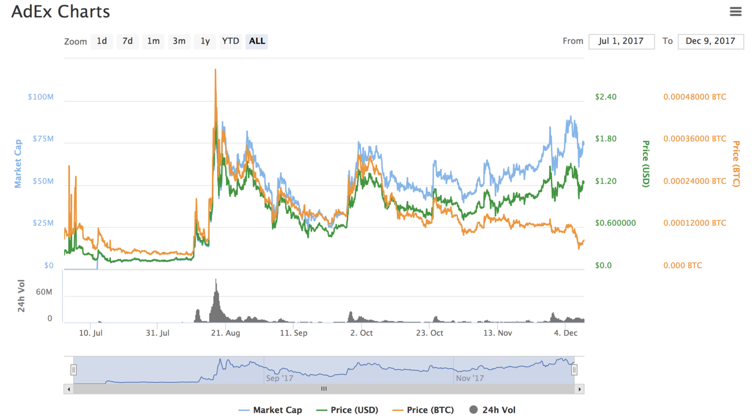 As you can see AdEx is volatile just like most crypto's. The USD value is increasing slowly, as the team keeps achieving their targets. 