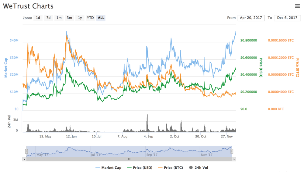 As you can see WeTrust is volatile and therefore risky if you are searching for some quick profits. At the other hand we see the marketcap soaring (that's also why the volatility is less) because the project is getting more attention. In our opinion this is a great signal that WeTrust will be a big player next year. 