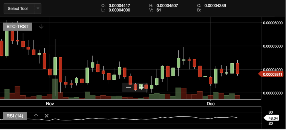 Last weeks the RSI was around 50, this means the project can go or is bullish. We believe that WeTrust will have a rally after TLC is released. Stay tuned, hold and be prepared for the launch :-) 
