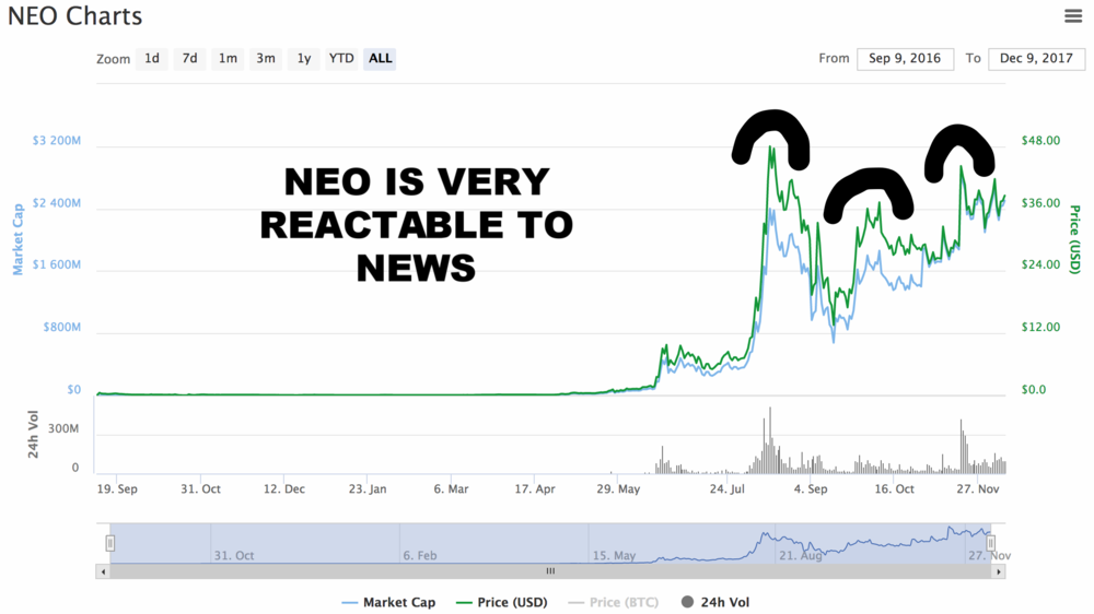 1) The first massive price increase was because of the rebranding from ANS to NEO 2) The second increase in price was because people thought that the Chinese government was going to announce NEO as their exclusive ICO platform 3) The third increase was because one of NEO's developers posted on Twitter that something big was going to be announced in a few days, after three days NEO announced their dev competition As you can see the NEO price reacts on every little bit of rumor because people know that NEO will be huge and get in based on FOMO. 