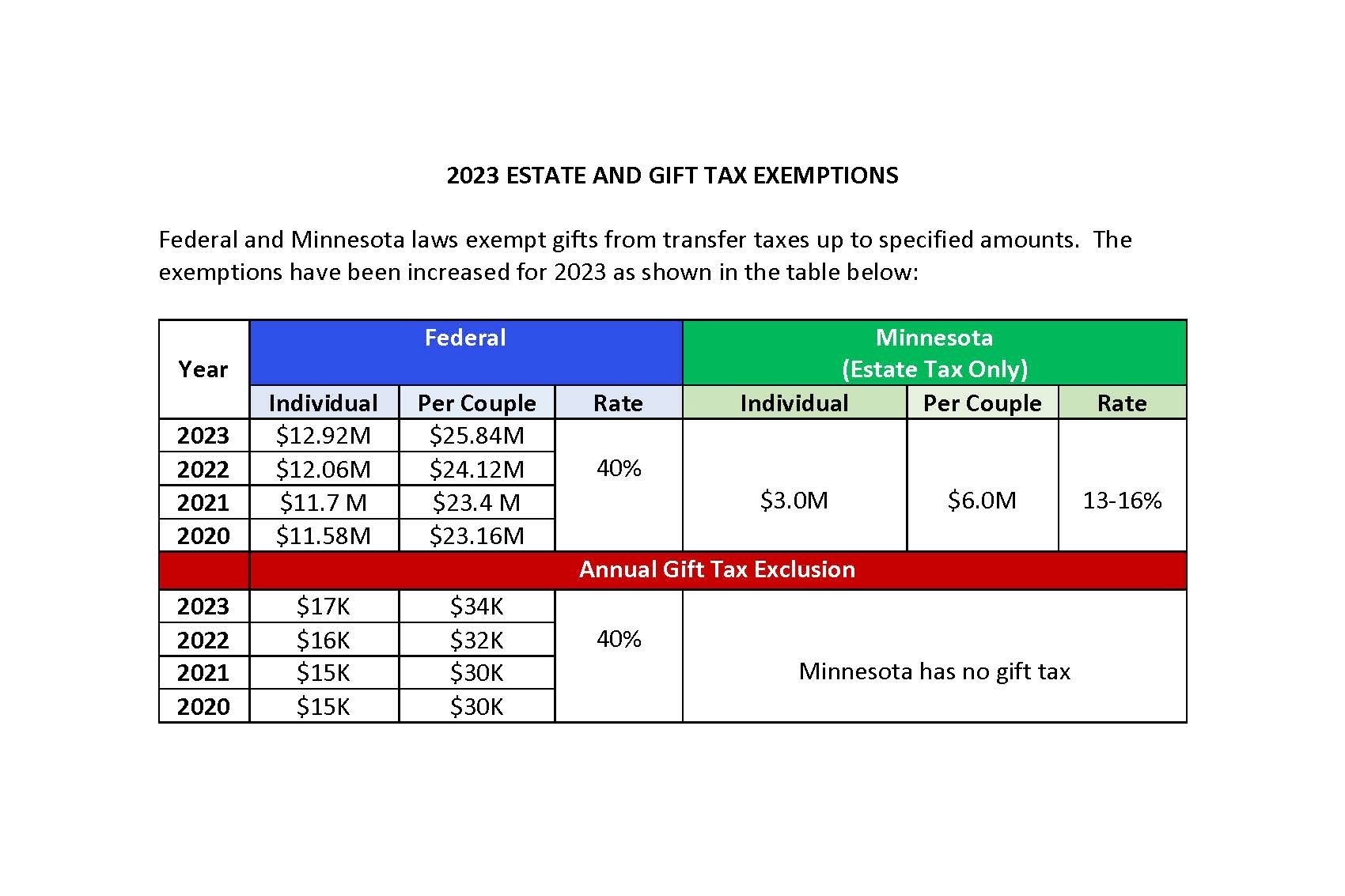 2023 Estate and Gift Tax Exemptions — Provenance Law PLLC
