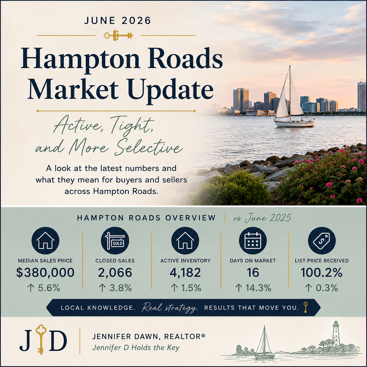 June 2026 Hampton Roads Market Update: Active, Tight, and More Selective