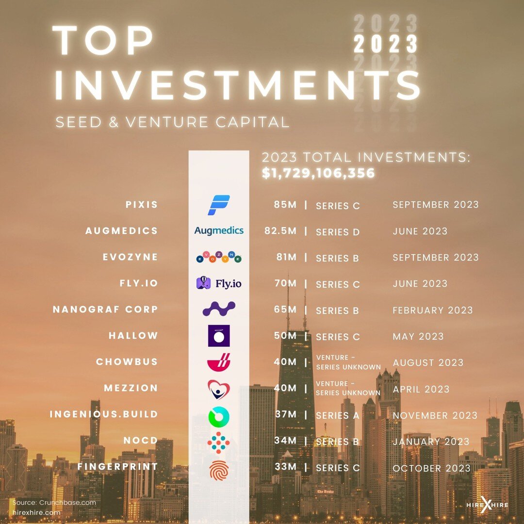 2023 came and went, but the impact of deals in the Chicagoland area is still ongoing!

Here are the top fundraising deals that were closed by Chicagoland startups in 2023. This list includes industries spanning from artificial intelligence, Biotechno
