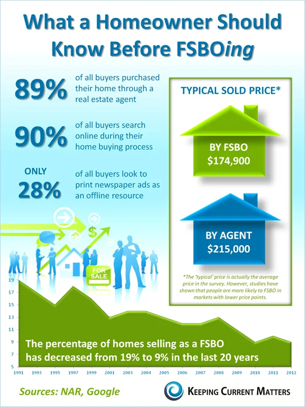 DECISIONS...REALTOR vs. FOR-SALE-BY-OWNER