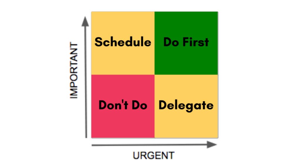 Eisenhower box urgent important matrix Covey prioritization 3.png