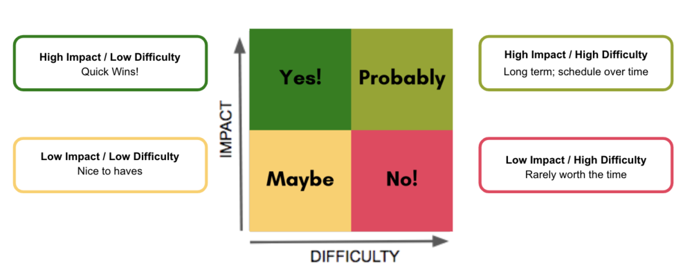 impact difficulty matrix prioritization framework.png
