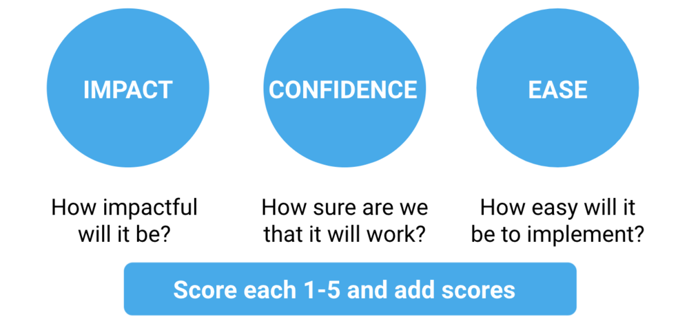 ICE method prioritization framework.png