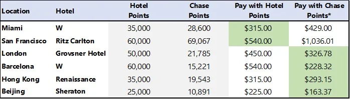 *Note: For the Chase Valuation multiple, I used 1.5 cents instead of 2.0 (from Points Guy), since this is the true redeemable value on the Chase Site