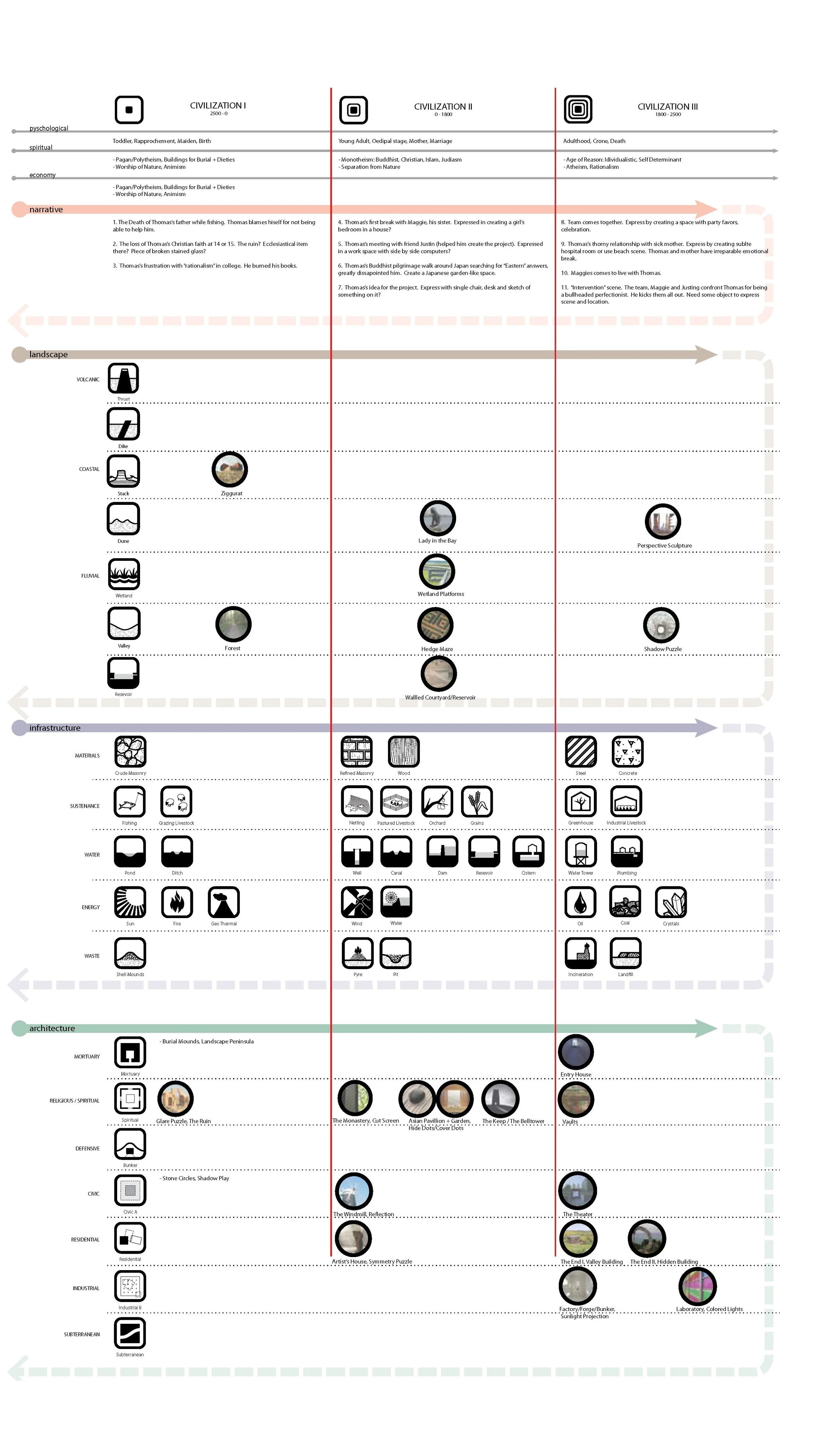 Figure 7: Temporal Matrix: Architecture (Fletcher Studio/ Fourm Studio, 2011).