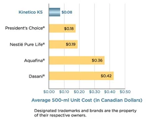 kinetico-k5-price-savings-chart.jpg