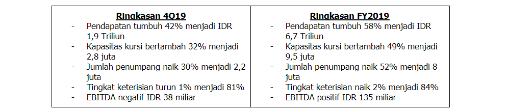 Laporan Keuangan Pt Airasia Indonesia Tbk Periode Kuartal Iv 2019 4q19 Dan Tahun Buku 2019 Fy2019 Airasia Newsroom