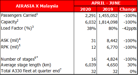 (1) Number of earned seats flown. Earned seats comprise seats sold to passengers (including no-shows) and seats provided for promotional purposes (2) Number of seats flown (3) Revenue Passenger Kilometres (RPK) / Available Seat Kilometres (ASK) (4) Available Seat Kilometres (ASK) measures an airline’s passenger capacity. Total seats flown multiplied by the number of kilometres flown (5) Revenue Passenger Kilometres (RPK) is a measure of the volume of passengers carried by the airline. Number of passengers multiplied by the number of kilometres these passengers have flown (6) Number of flights flown, *excluding charter and cargo flights (7) Fleet distribution for AirAsia X Group includes 24 aircraft for AirAsia X Malaysia, 6 aircraft for AirAsia X Thailand (excluding 8 aircraft which are on direct third-party lease to AirAsia X Thailand) and 2 aircraft for AirAsia X Indonesia
