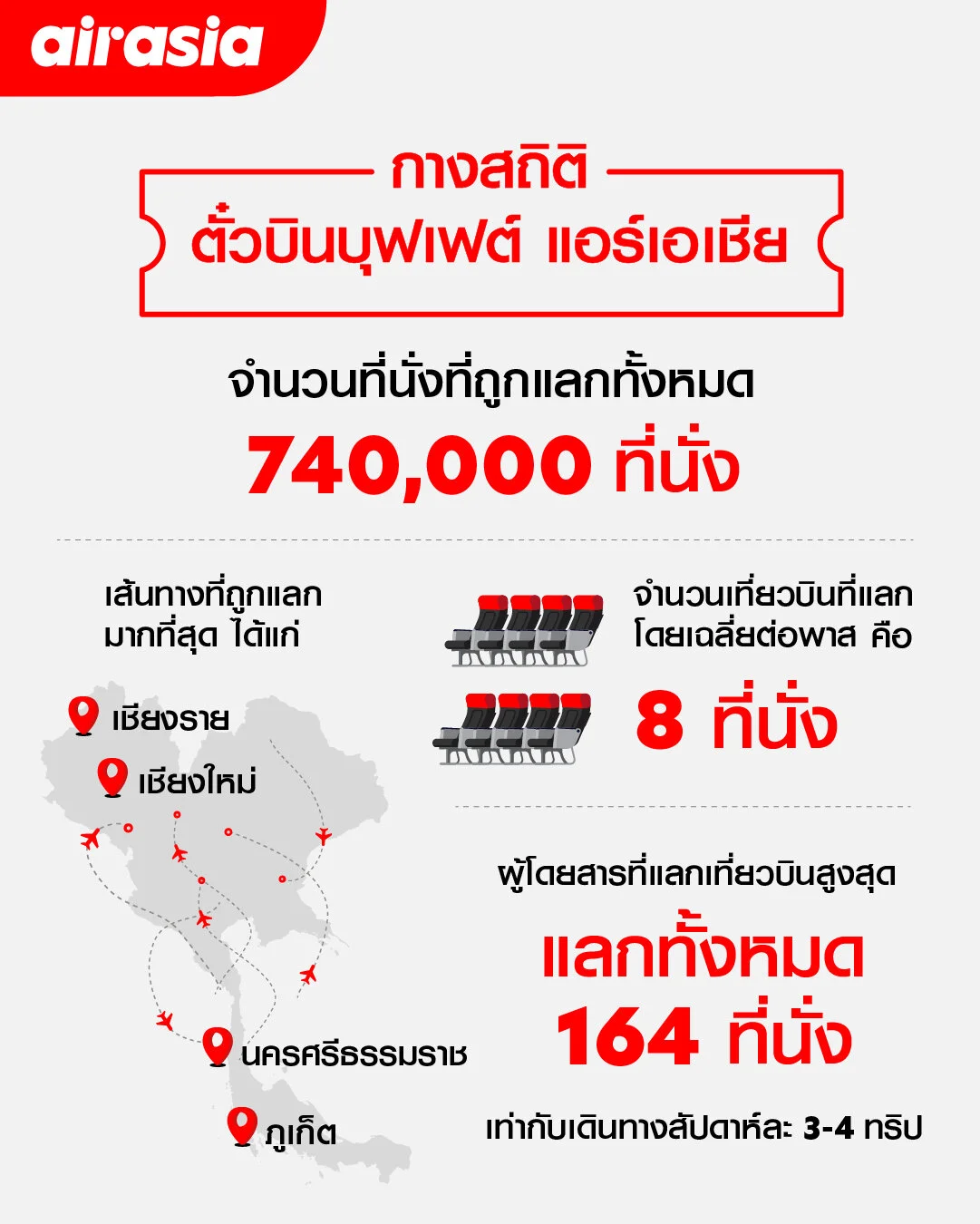 ย้อนสถิติ..บินบุฟเฟต์แอร์เอเชีย บินกระหน่ำรัวๆ ทั่วไทย ตอบโจทย์กระตุ้นเศรษฐกิจ
