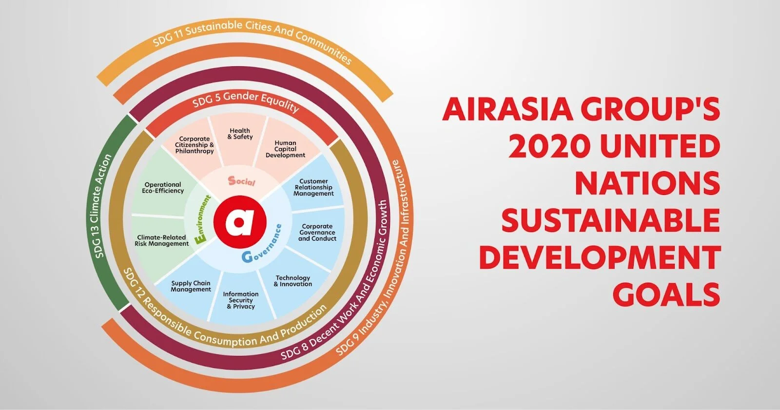 Successful digital transformation underpins AirAsia's sustainability achievements