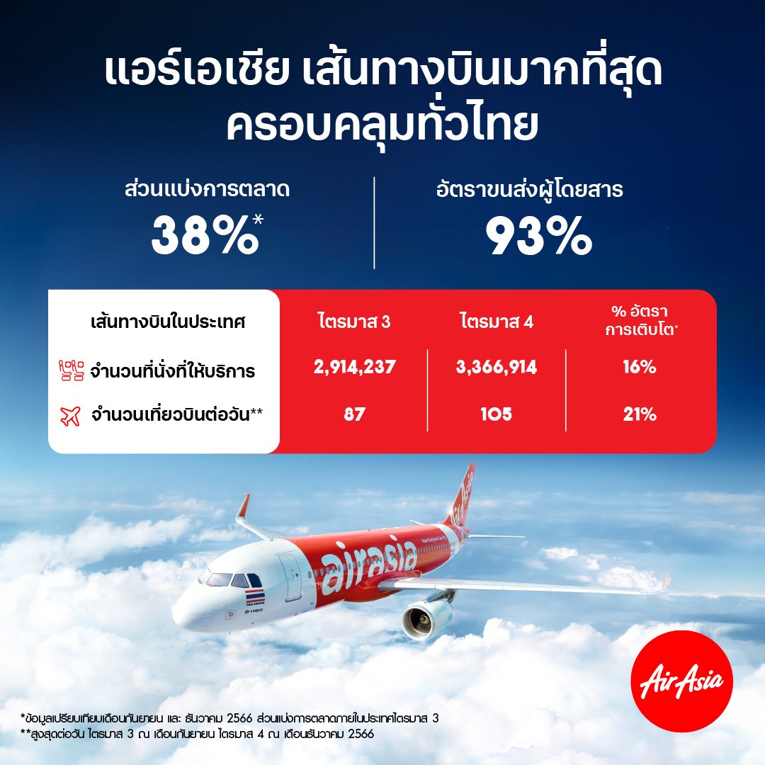 AirAsia Thailand Increases frequency for domestic service to cater for year-end season Chiang Mai leads with 18 Flights from Bangkok Daily
