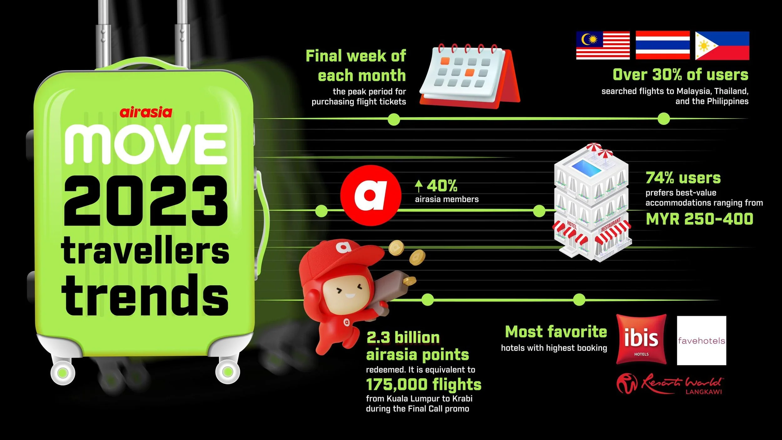 airasia MOVE Reveals Traveler Trends in 2023: Value as the Key Preference Determinant