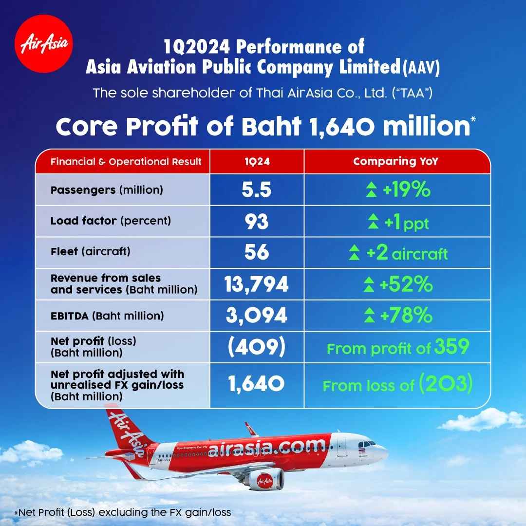 AAV announces core profit of 1,640.3 THB for 1Q2024    Company continues to record positive EBITDA of 3,094.2 THB with 5.5M guests flown during the period