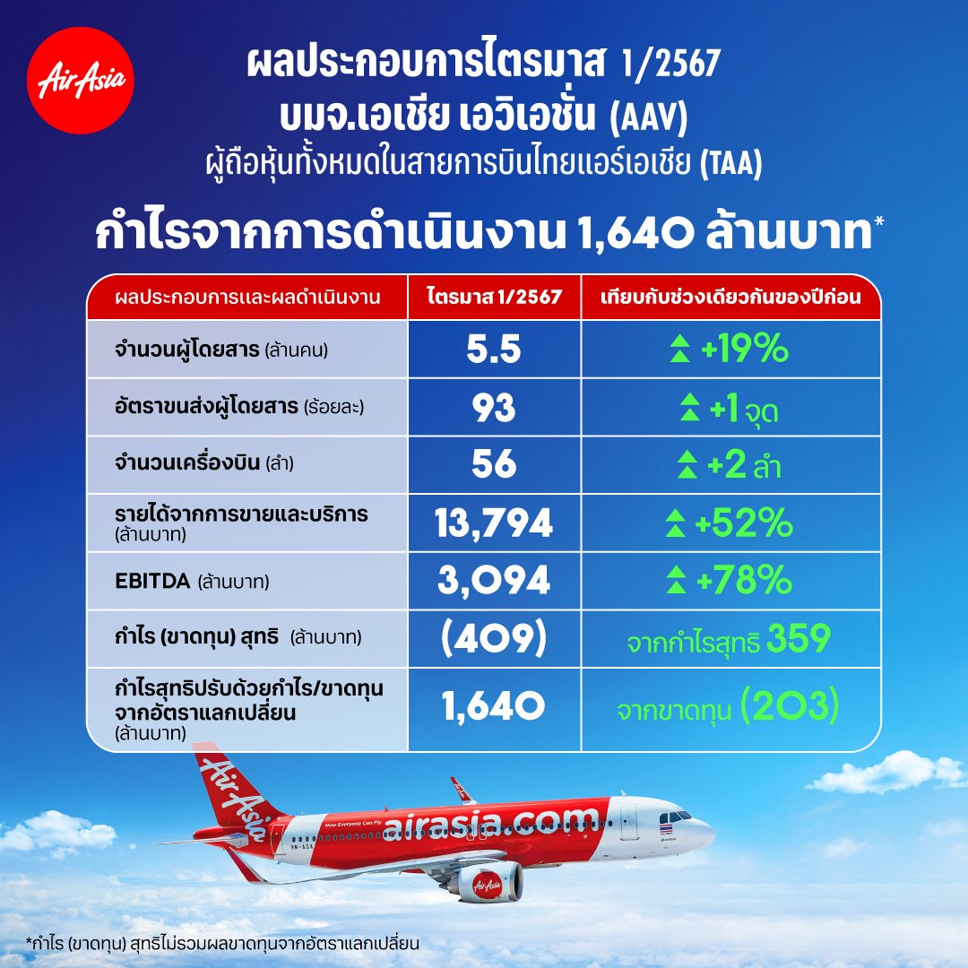 AAV ประกาศผลประกอบการไตรมาส 1/2567 กำไรจากการดำเนินงานหลัก 1,640.3 ล้านบาท  EBITDA เป็นบวกที่ 3,094.2 ล้านบาท ขนส่งผู้โดยสารสูงที่ 5.5 ล้านคน