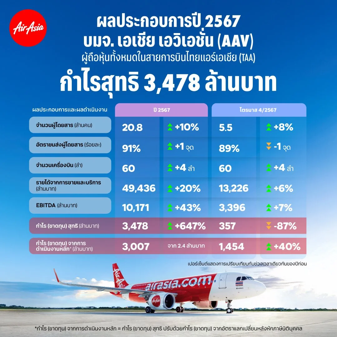 AAV ประกาศผลประกอบการไตรมาส 4 และตลอดปี 2567 