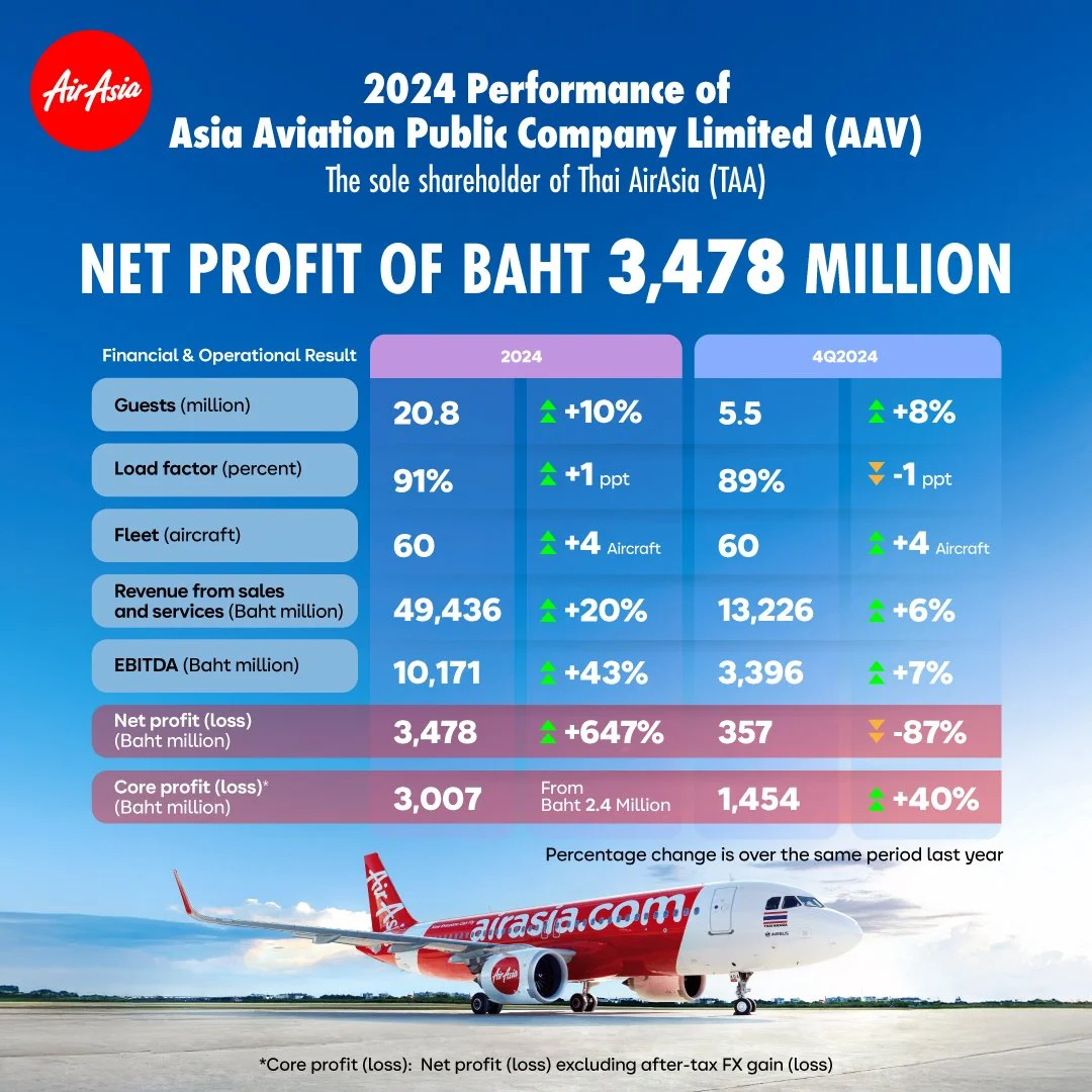 AAV FINANCIAL RESULTS FOR FOURTH QUARTER 2024 AND FULL FINANCIAL YEAR 2024 