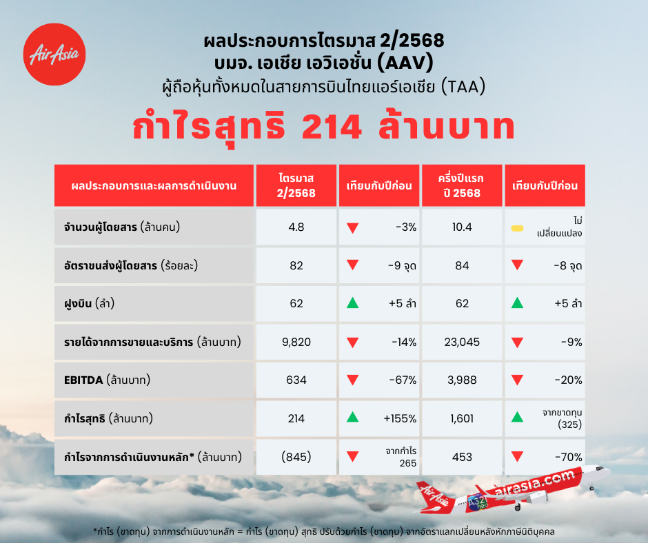 AAV ประกาศผลประกอบการทางการเงิน ไตรมาส 2 ปี 2568