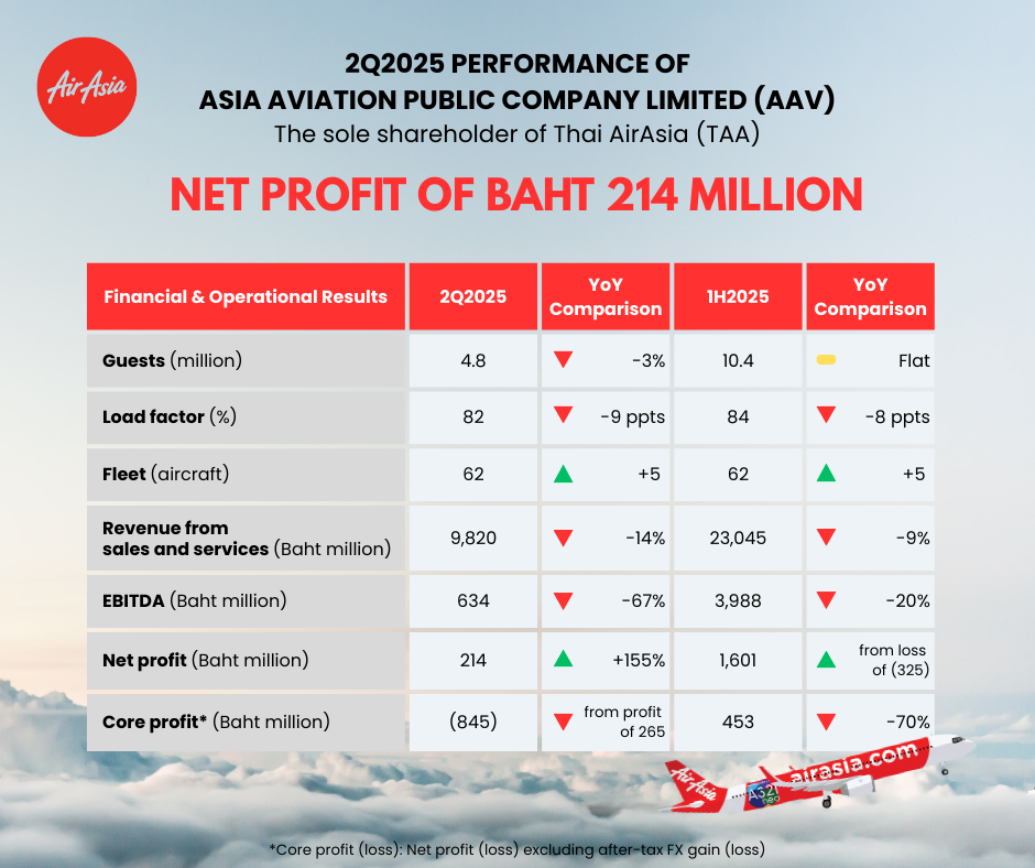 AAV FINANCIAL RESULTS FOR THE SECOND QUARTER OF THE FINANCIAL YEAR 2025 
