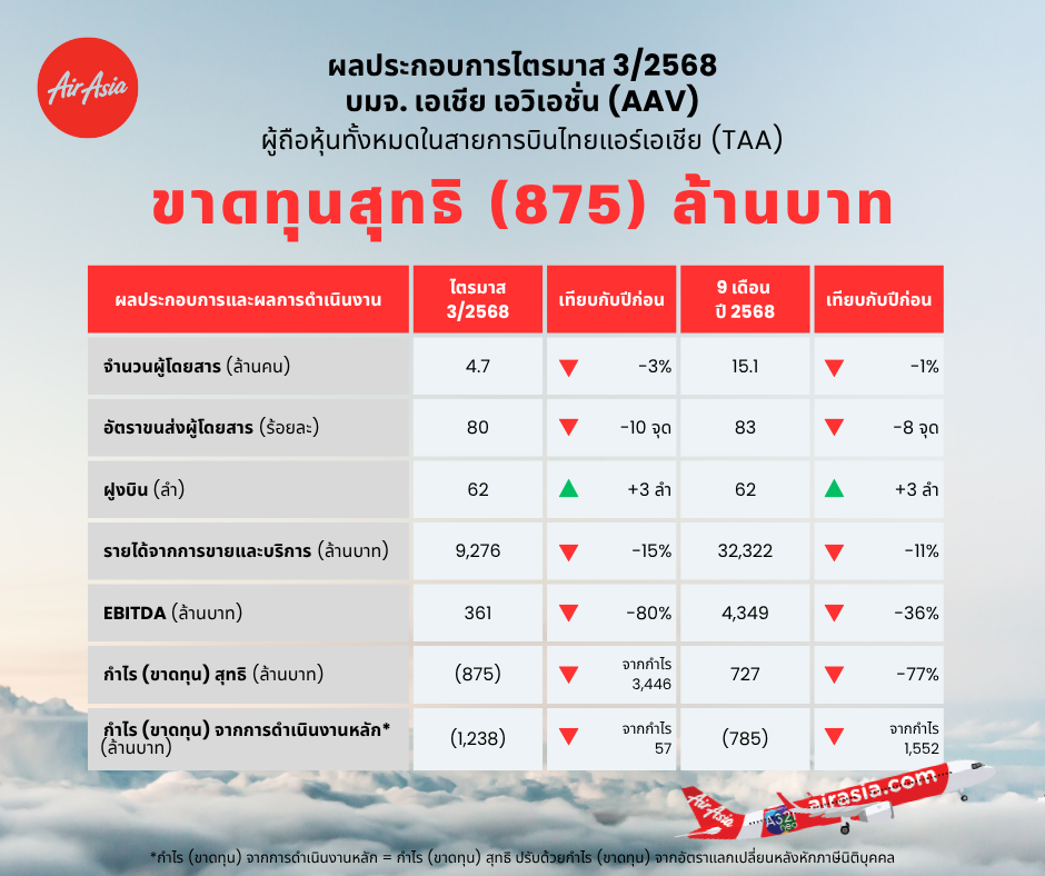 AAV ประกาศผลประกอบการทางการเงิน ไตรมาส 3 ปี 2568 
