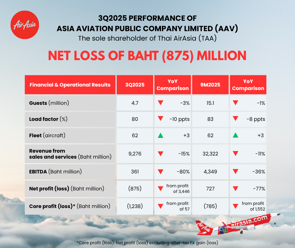 AAV Announces Financial Results for the Third Quarter of 2025