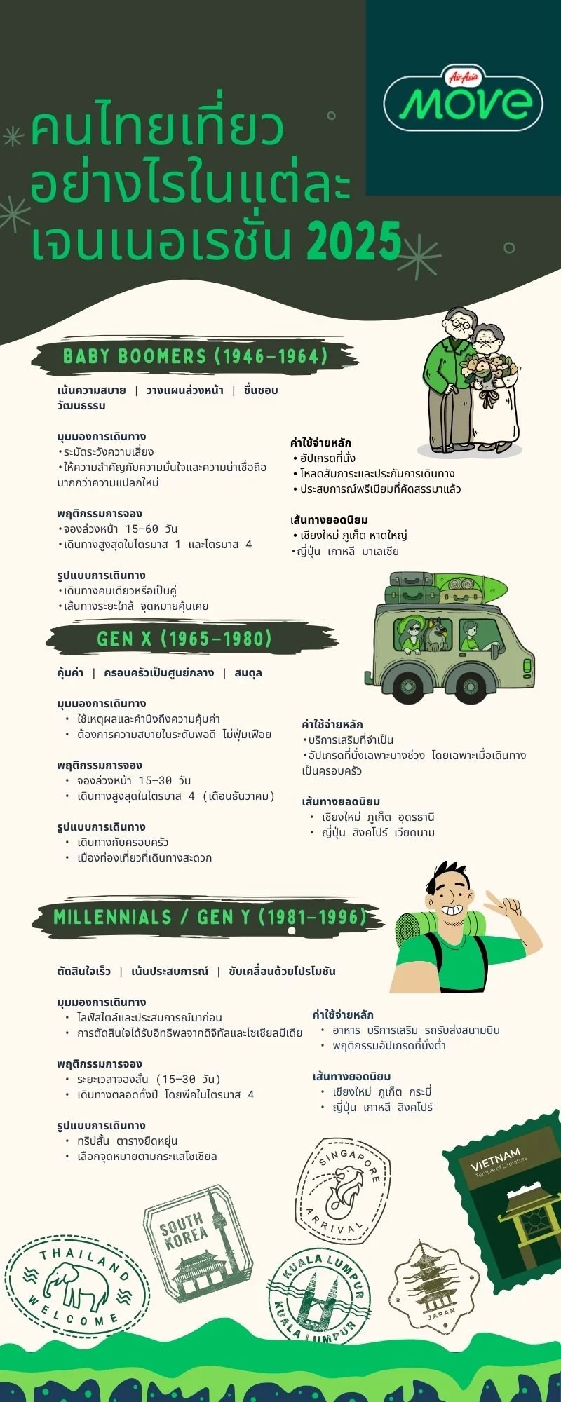 เจาะลึกพฤติกรรมการเดินทางของ Baby Boomers, Gen X และ Millennials ในปี 2025 AirAsia MOVE เผยอินไซท์เชิงข้อมูล ช่วยโรงแรมและสายการบินเข้าถึงนักเดินทาง แต่ละเจเนอเรชันได้ตรงจุด