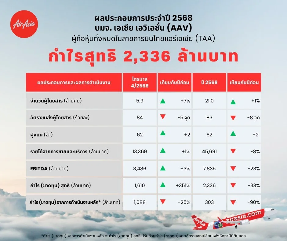 AAV ประกาศผลประกอบการทางการเงิน ตลอดปี 2568 
