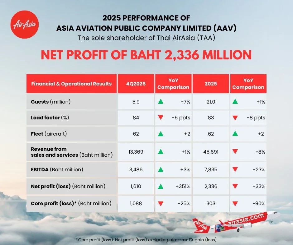 AAV Announces Financial Results for the Full Year 2025